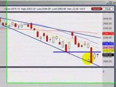 Oct. 01, 08 :: Technical analysis using trendlines