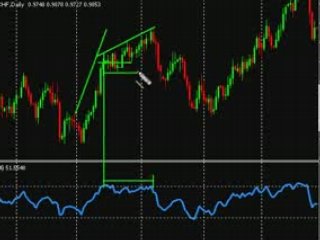 Forex Trading with the RSI Indicator