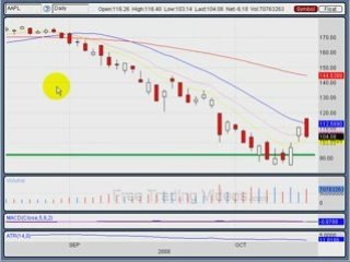 Oct. 14.08 :: Market review and a look at tech stocks