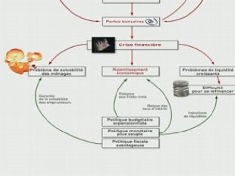 Les mécanismes de la crise financière