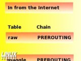 Mastering IPTables, Final Installment