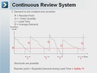 Supply Chain Inventory Review Model
