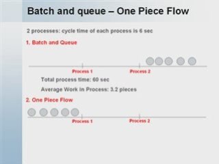 Lean Manufacturing One Piece Flow Continuous Flow Animation