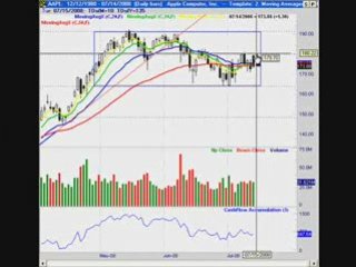 How to Setup Your Technical Indicator Chart Templates
