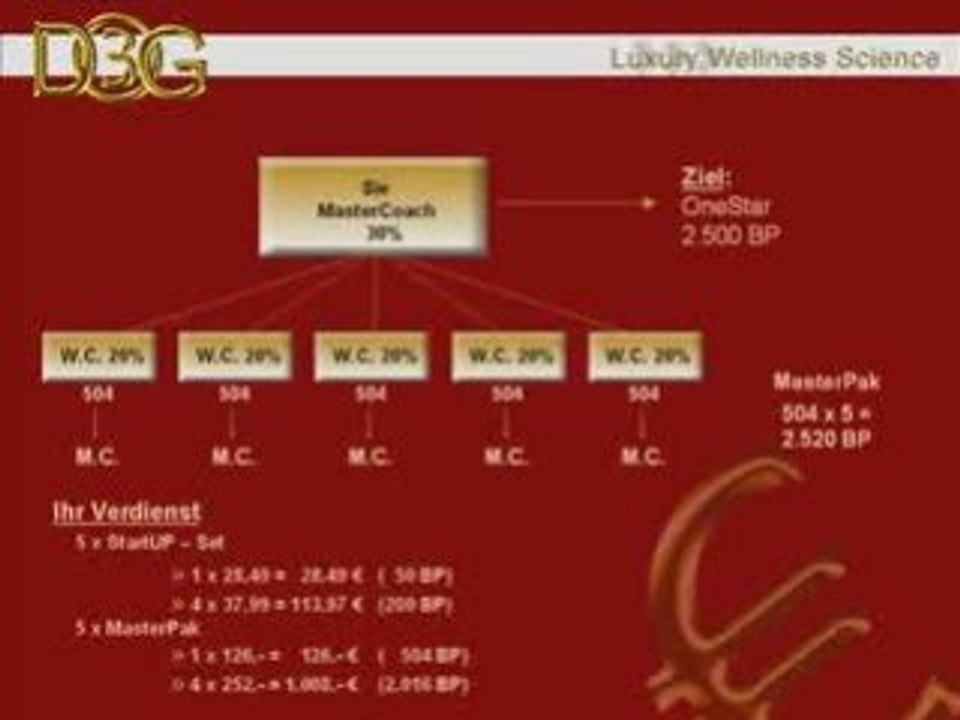 Mit dem D3G 365 Tage Concept nach 365 Tagen