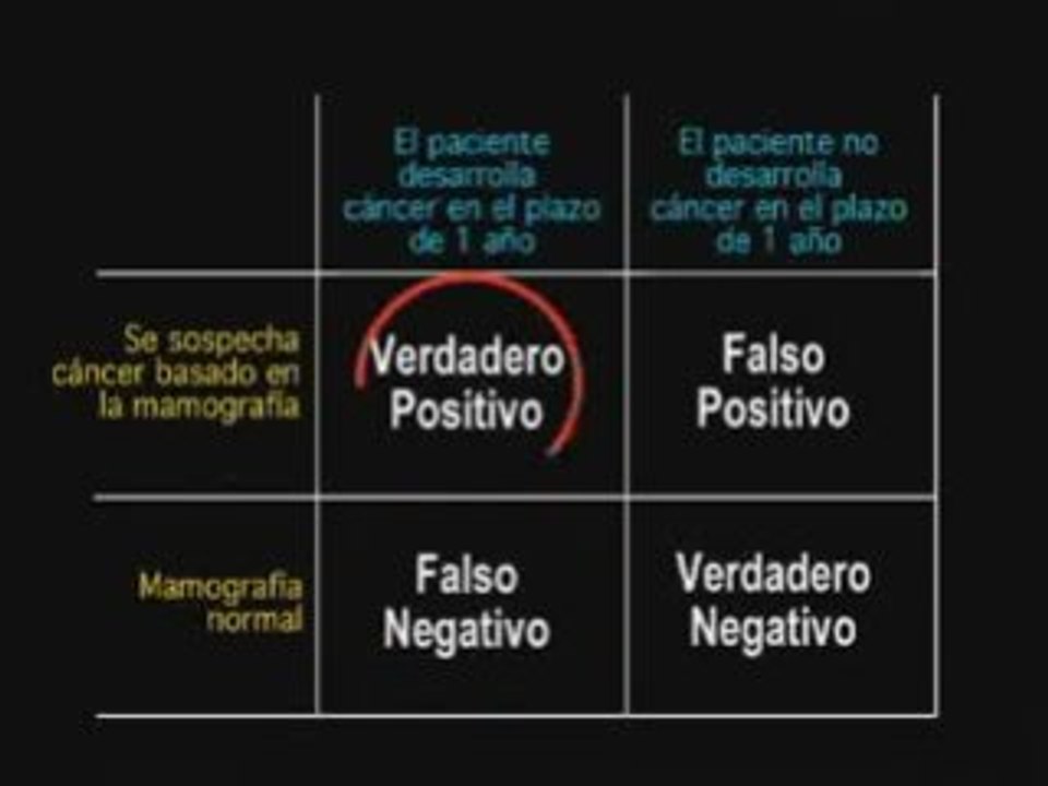 Pruebas Medicas: Falsos Positivos y Negativos
