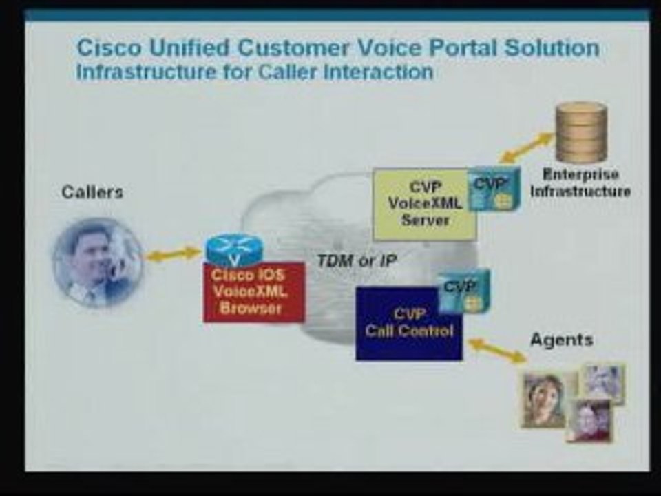 Cisco Unified Customer Voice Portal Video Data Sheet