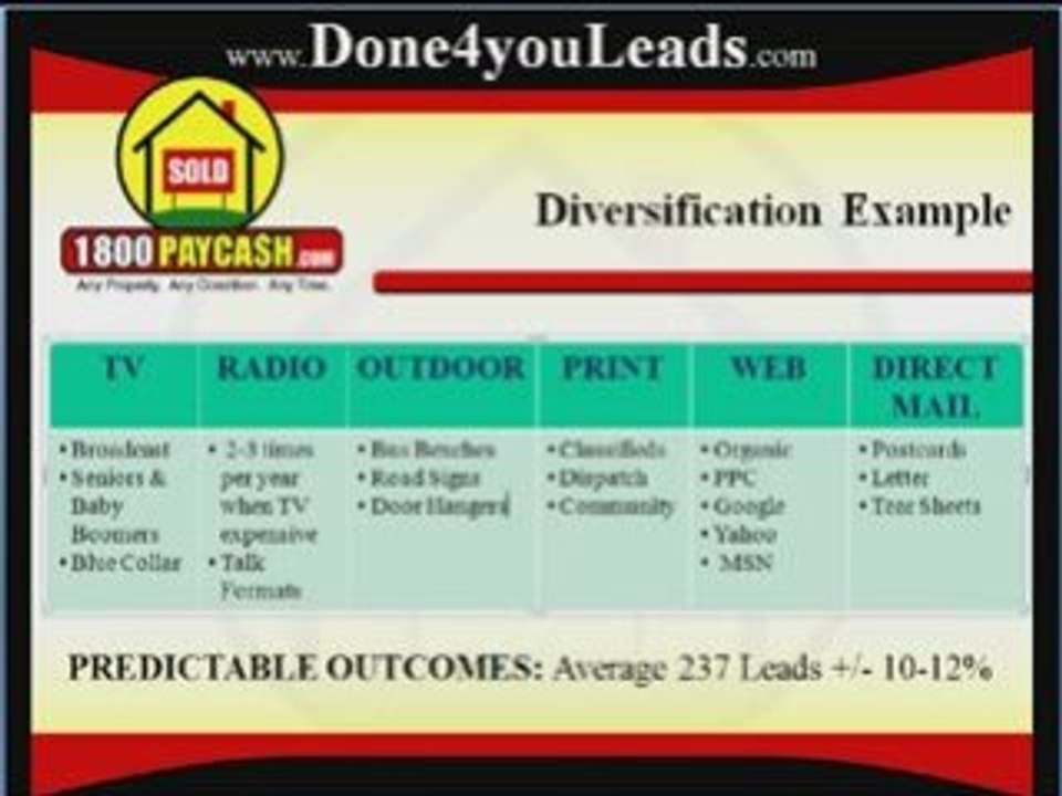 Real Estate Investing Marketing Strategy &  Lead Generation