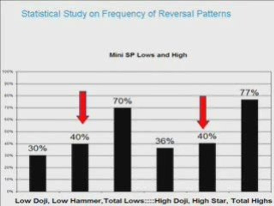 Topping and Bottoming Candlestick Formations