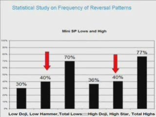 Most Frequent Candlestick Formations, 15 Minute Charts