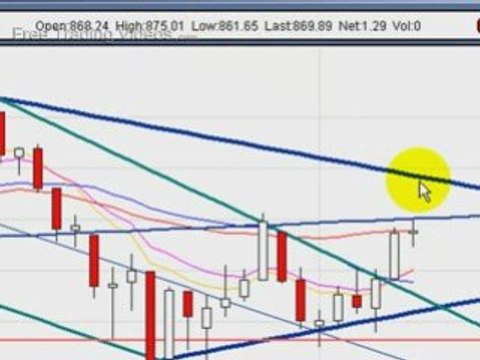 Feb. 9.09 :: Stock Market Review using technical analysis
