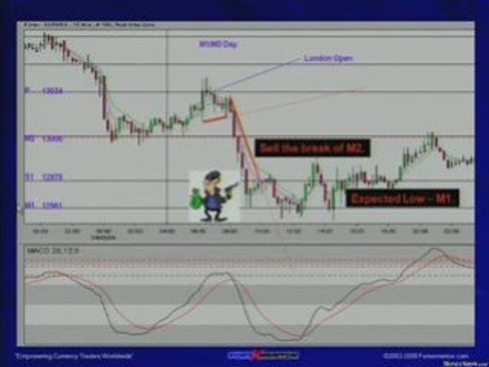 Trading Techniques for Determining the Day's Highs and Lows