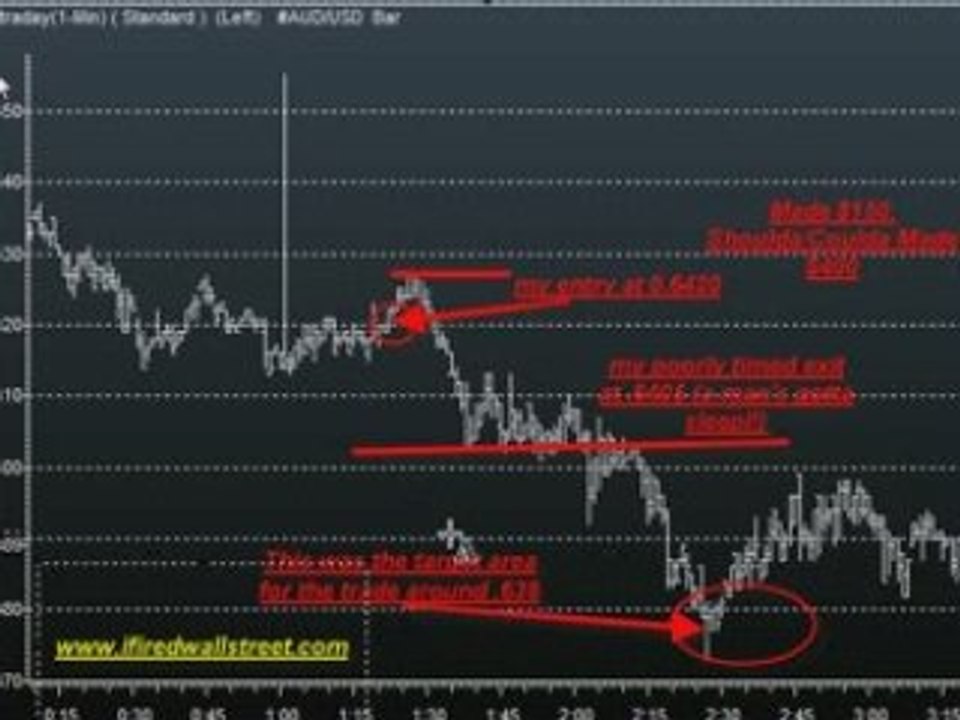 Shorting AUD/USD forex trading tecniques