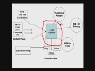 Network Marketing Sales - How It All Fits Together