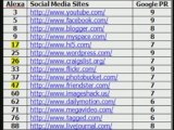 Top Video Sharing Sites and Social Media Sites by Alexa Rank