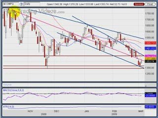 March 04.09 :: Stock Market Review Using Technical Analys...
