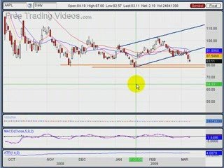 March 09.09 :: AAPL, GOOG, RIMM Stock Analysis