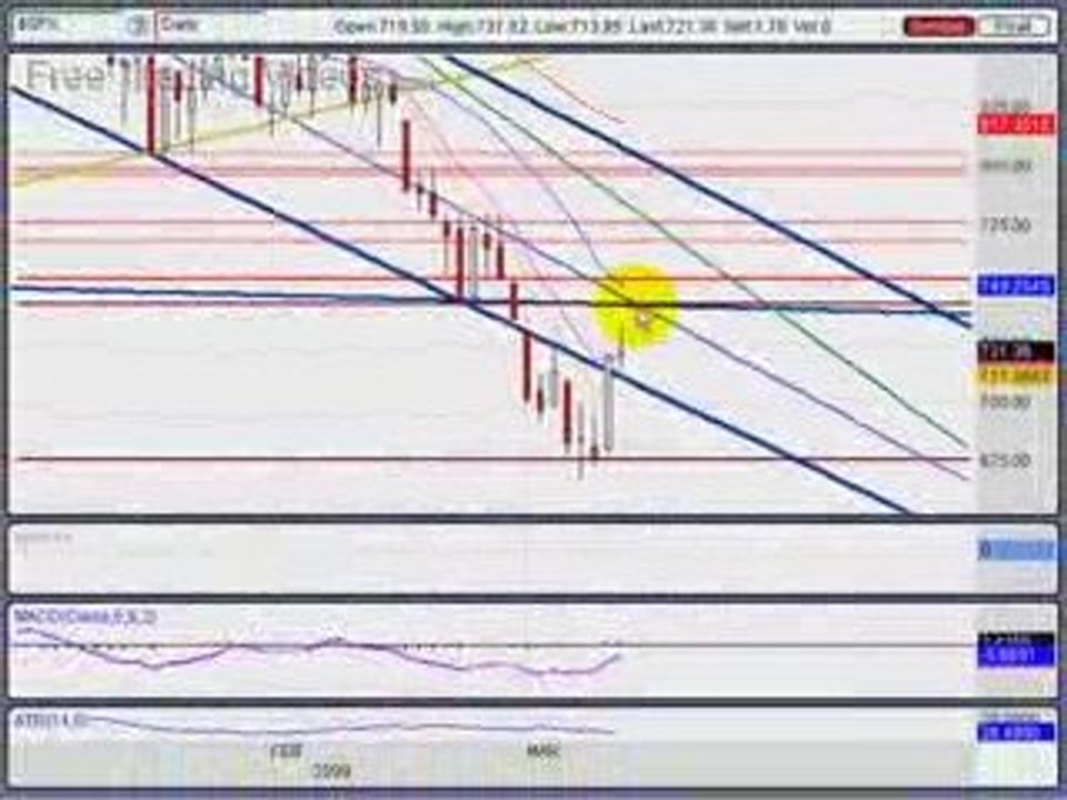 March 11.09 :: Stock Market Review using Technical Analys...