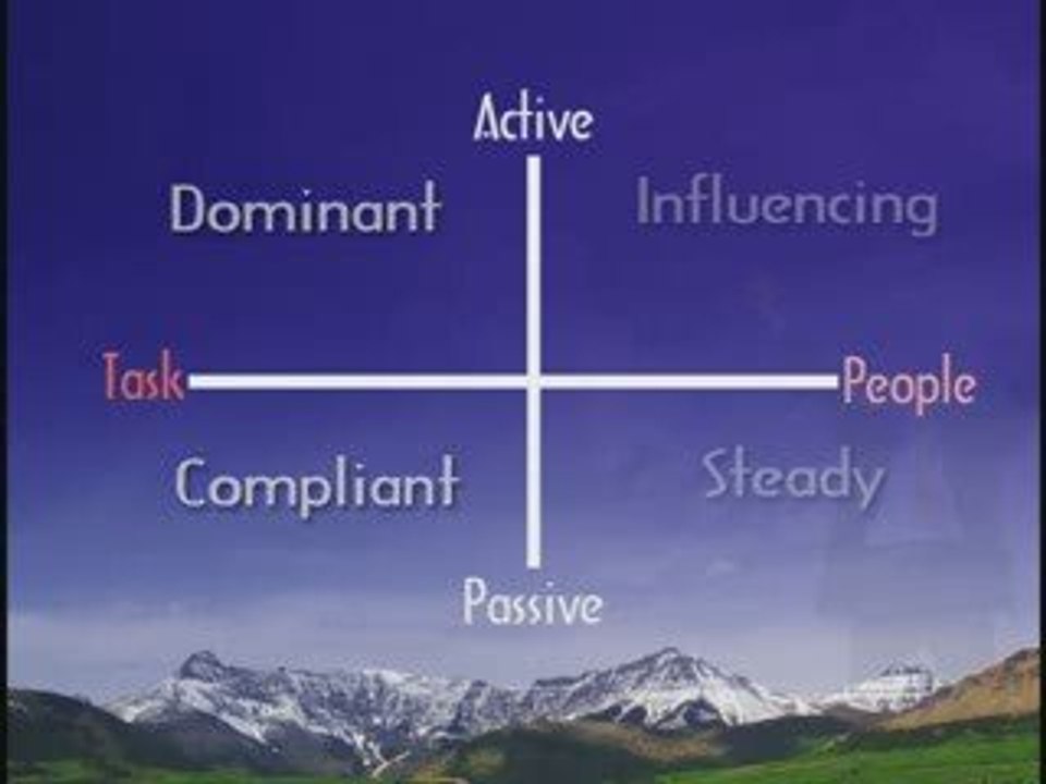 Peoplekeys: DISC Employment Personality Test pt. 4