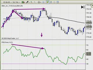 Trading the Relative Strength Indicator for profits