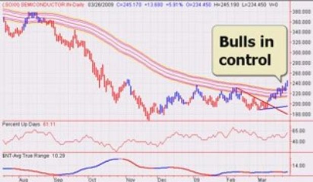 Stock Market Timing Television - Tech Stocks