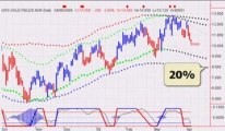 Stock Market Timing - Gold Stocks