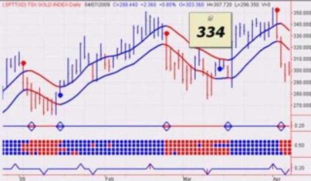 Toronto Stock Exchange Market Trends