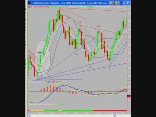 Day Trading the S&P Emini Futures with Uncle Mike 4/13/09