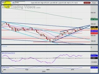 April 16.09 Stock Market Technical Analysis