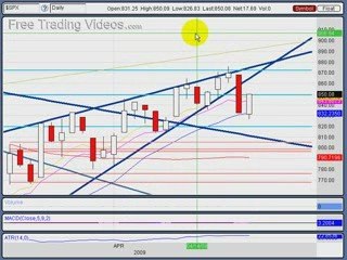 April 21.09 Stock Market Technical Analysis