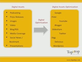 Digital Asset Optimization