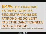 55% justifient les séquestrations de patrons