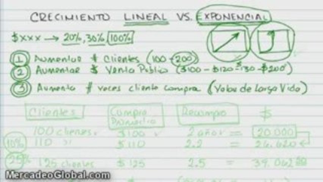 Tecnicas para duplicar las ganancias de su negocio online