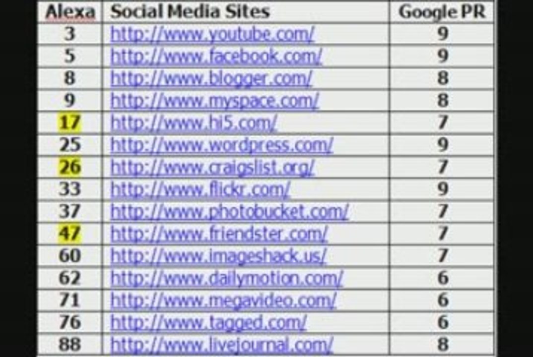 Top Video Sharing Sites and Social Media Sites by Alexa Rank