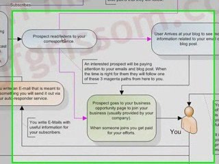 MLM System - How They Work