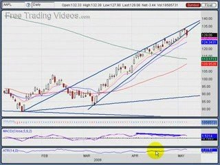 May 7, 09: Stock Trading Technical Analysis