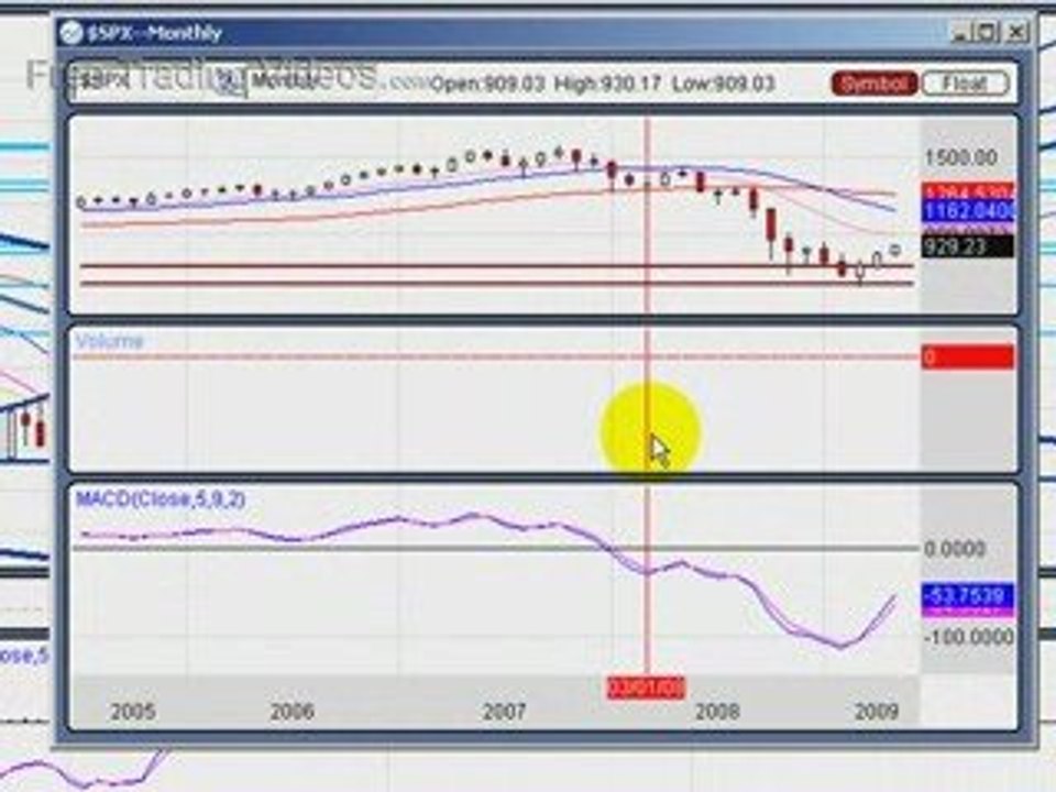 May 10, 09: Weekend Technical Analysis