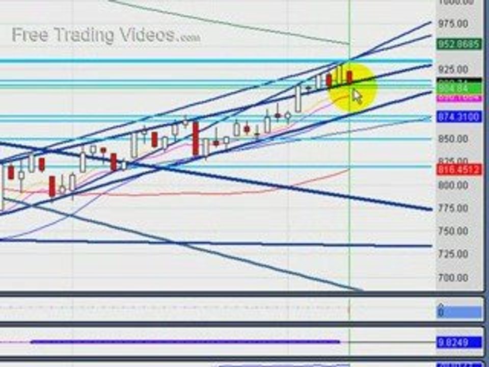 May 11, 09: Stock Market Technical Analysis