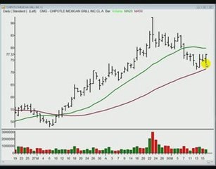 Stocks and Sectors on the Radar: May 19, 2009.