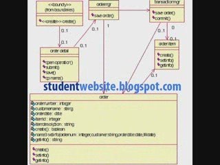 Software component lab with rational rose software