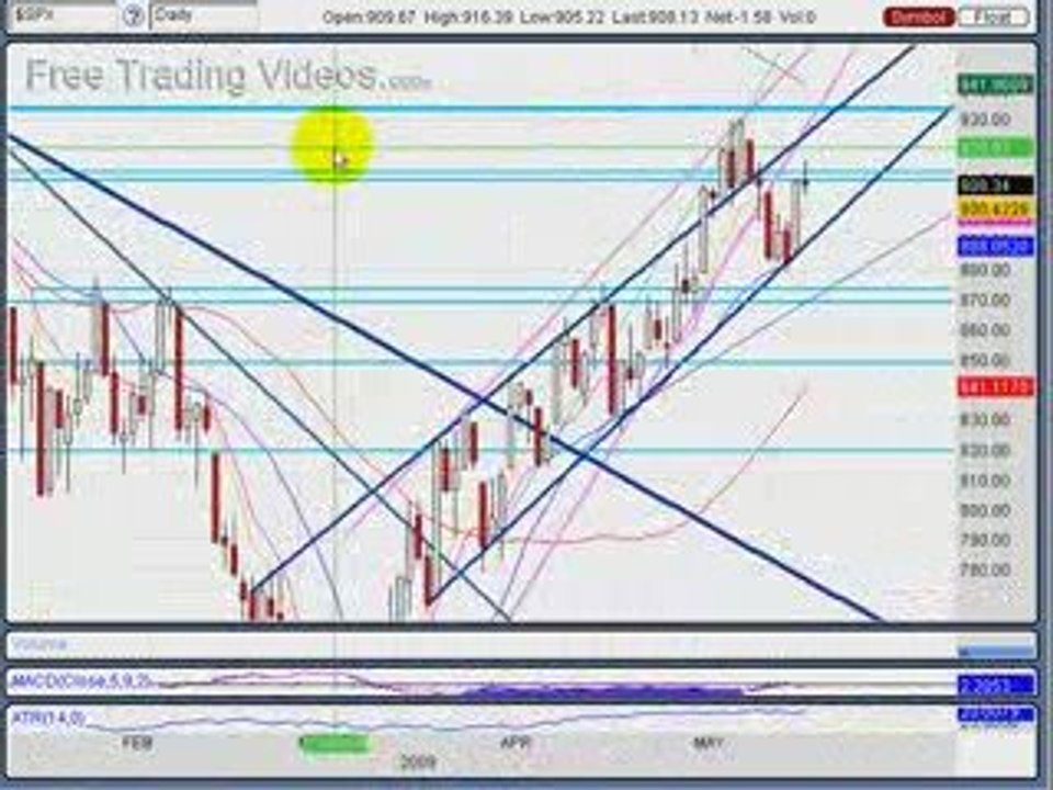May 19,09 : Stock Market Technical Analysis