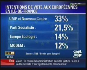 Intentions de vote des elections européenes