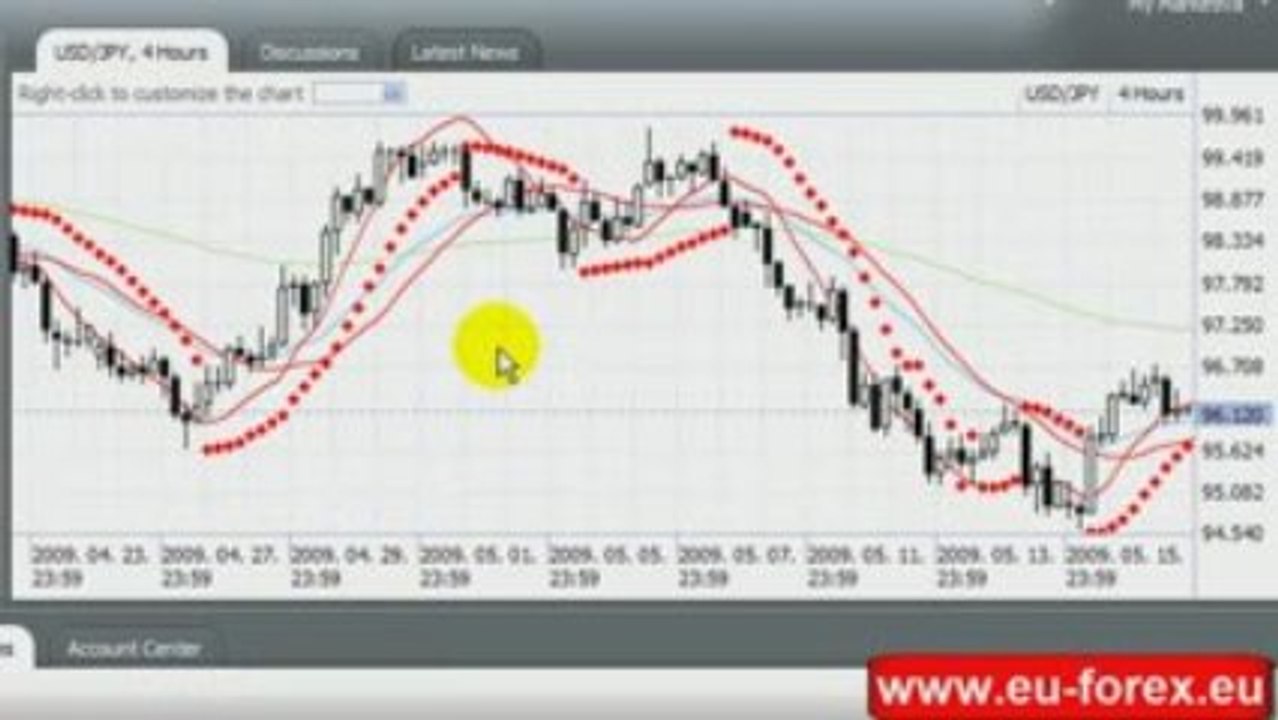 Add, customize, remove technical indicators
