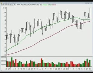Stocks and Sectors on the Radar: May 27, 2009.