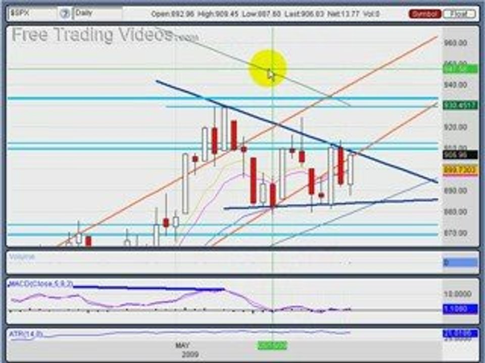 May 28, 09:: Stock Market Technical Analysis