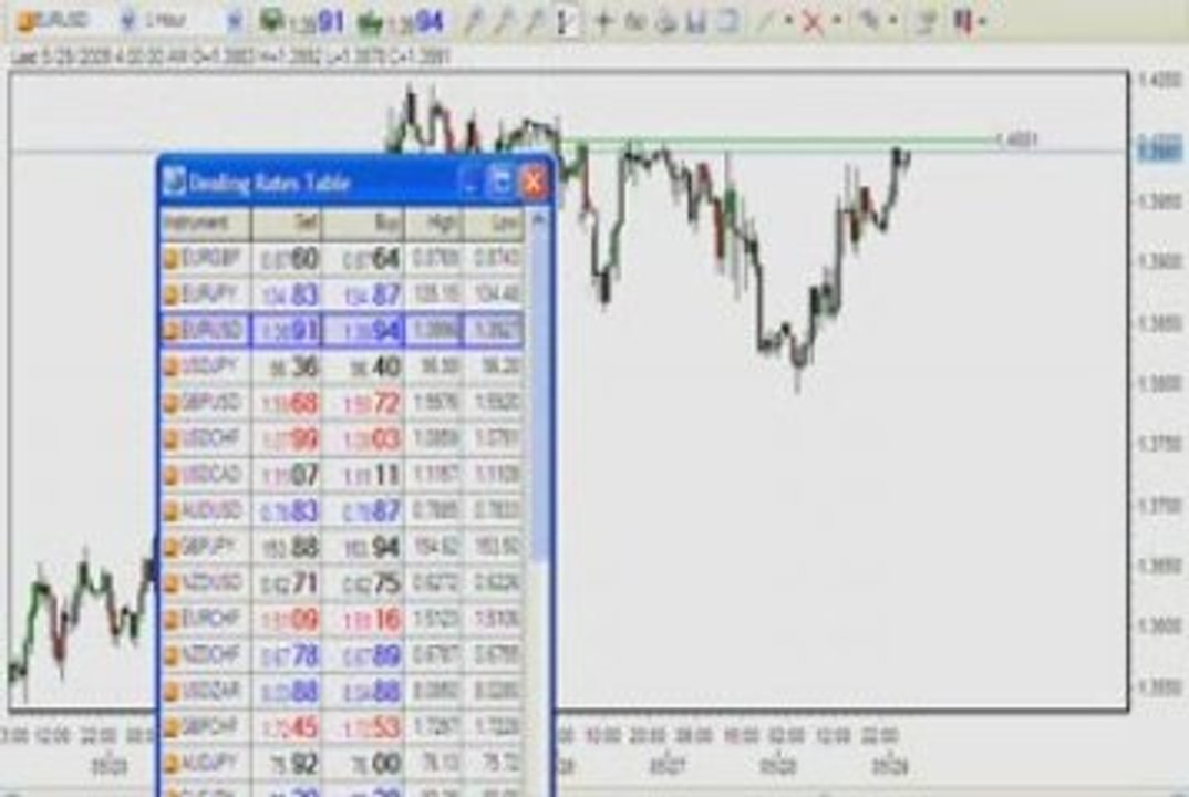 Learn Forex: Simple Steps in earning US$1000 from EURUSD