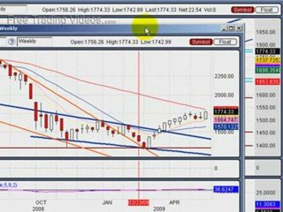 May 31, 09 : Stock Market Technical Analysis