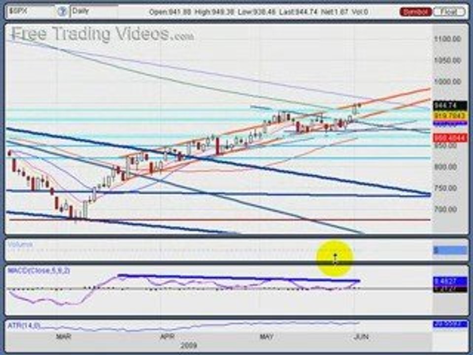 June 2, 09 : Stock Market Technical Analysis
