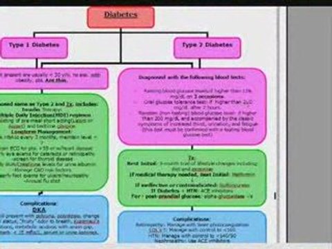 YouTube - USMLE ALGORITHMS_ DIABETES MELLITUS Type 1 and 2