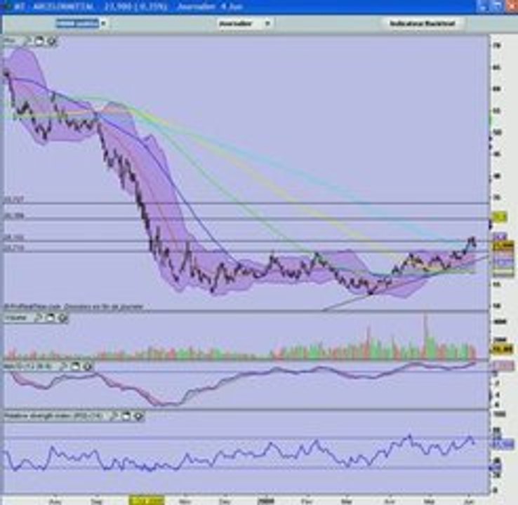 Analyse graphique graphseo bourse 04062009